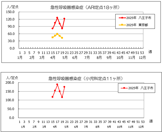 第20週ari
