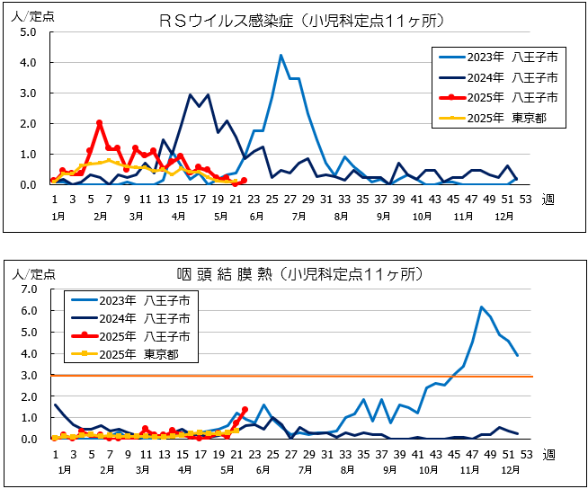第22週RSウイルス感染症