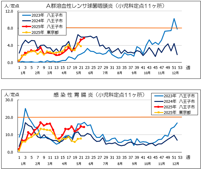 第22週A群溶血性レンサ球菌咽頭炎