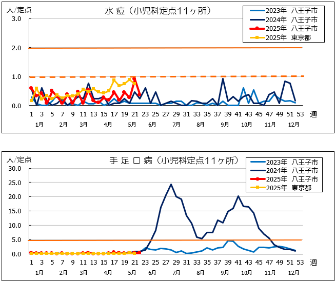 第22週水痘・手足口病