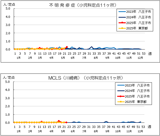 第22週不明、MCLS