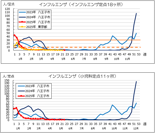 第22週インフル