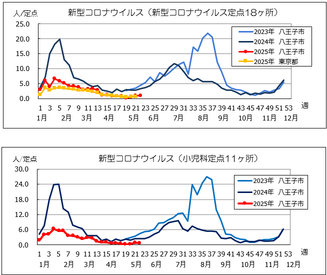 第16週コロナ