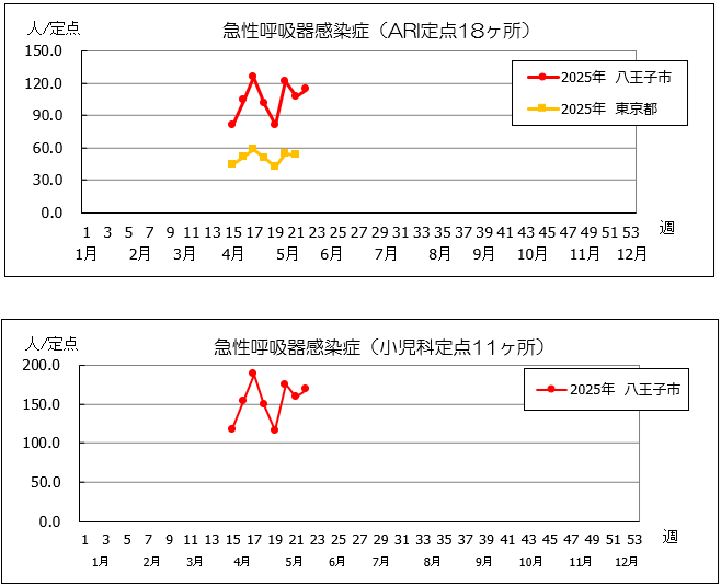 第22週ARI