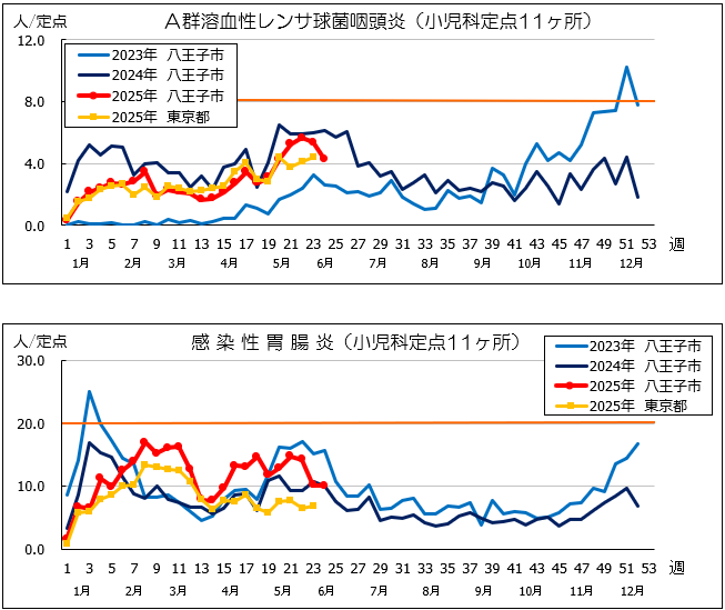 第24週A群溶血性レンサ球菌咽頭炎