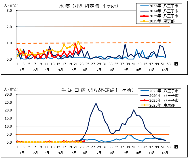 第24週水痘・手足口病