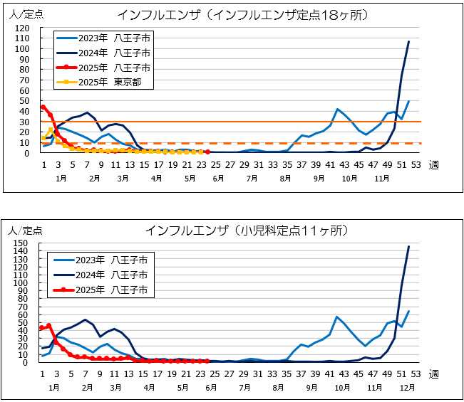 第24週インフル