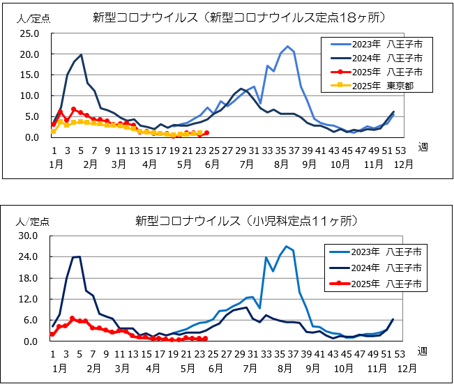 第24週コロナ