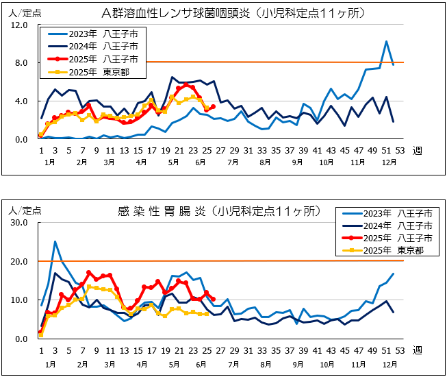 第26週A群溶血性連鎖球菌