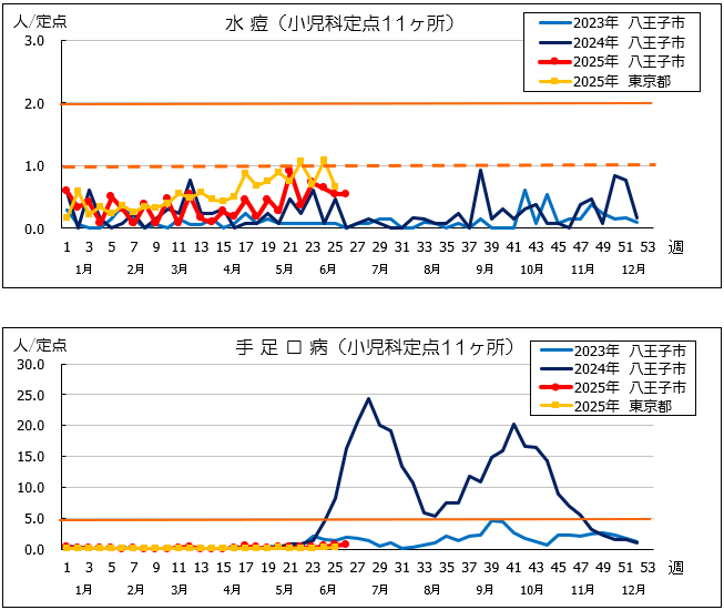 第26週水痘・手足口病