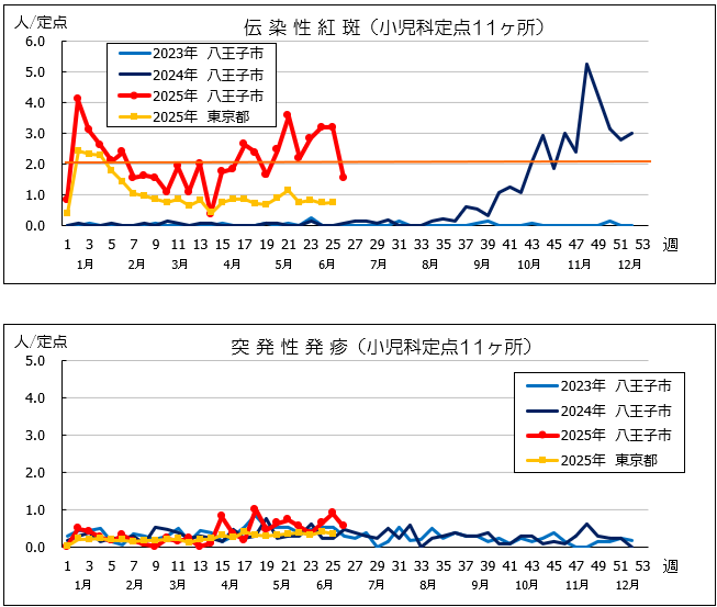 第26週紅斑・突発性発疹