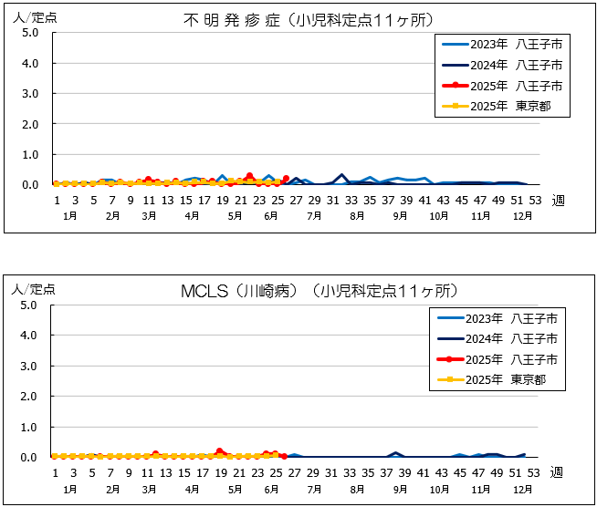第26週不明MCLS