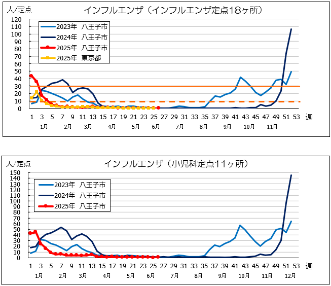 第26週インフル