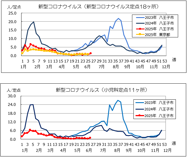 第26週コロナ