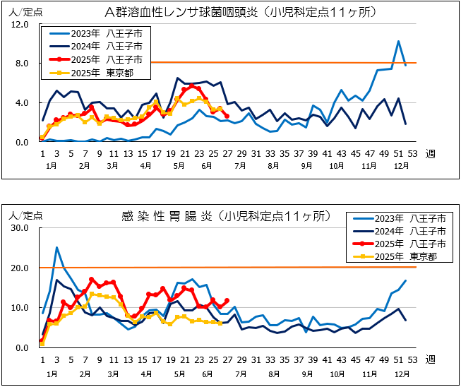 第27週A群溶血性連鎖球菌