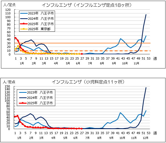 第27週インフル
