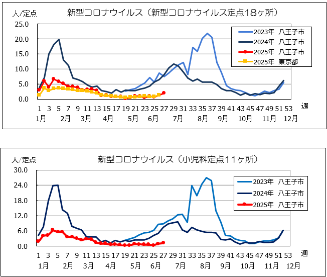 第27週　コロナ