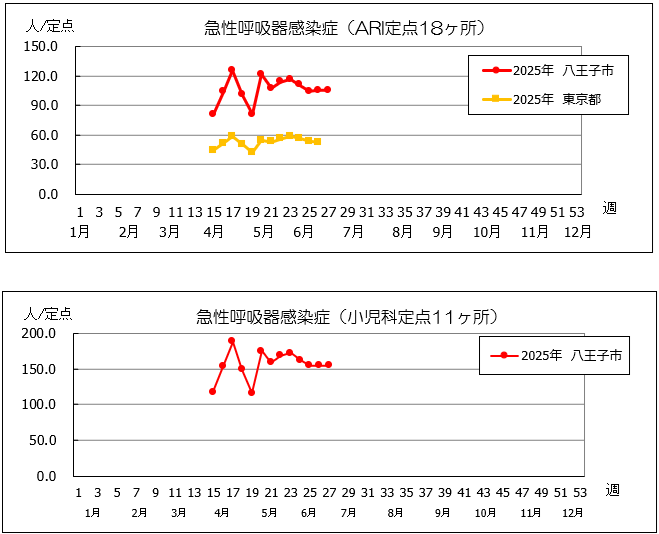 第27週　ARI