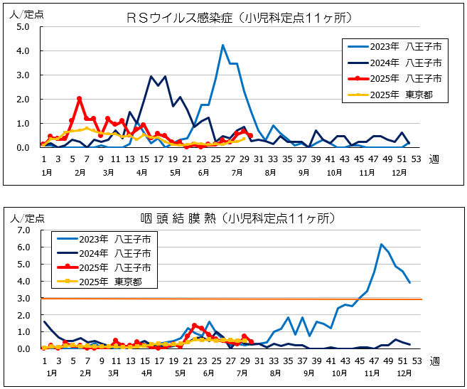 第30週RSウイルス感染症