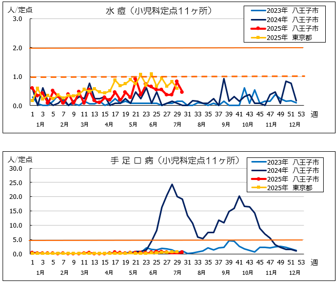 第30週水痘・手足口病