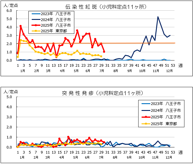 第30週紅斑・突発性発疹