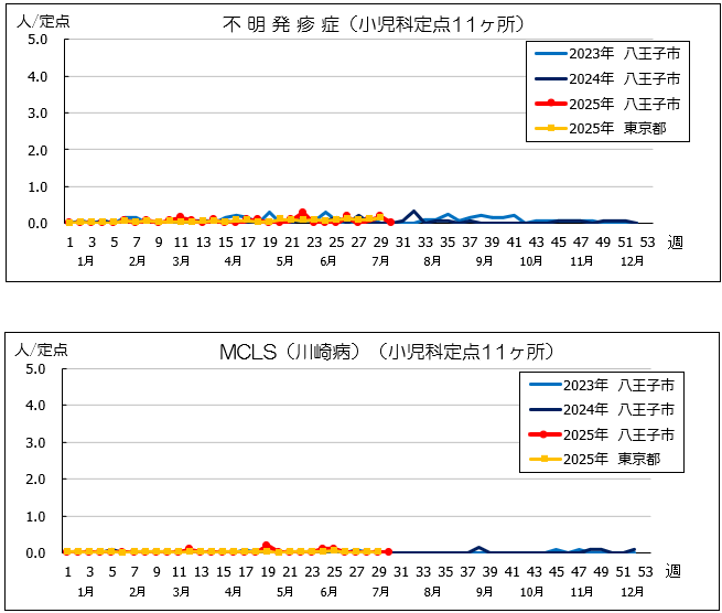第30週不明mcls