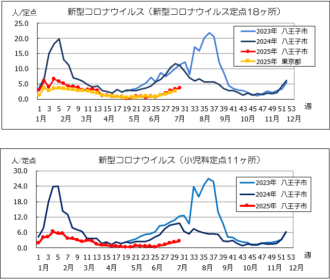 第30週コロナ