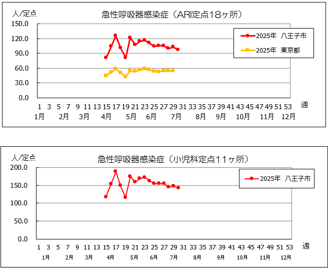 第30週ARI