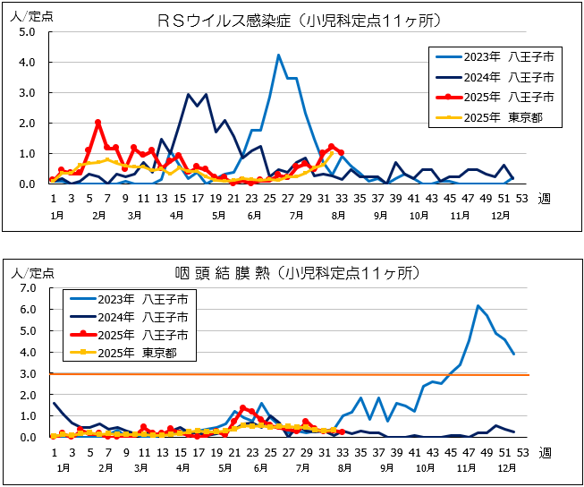 第33週RSウイルス感染症
