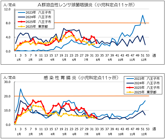 第33週A群溶血性連鎖球菌