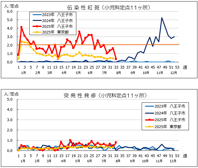 第33週紅斑・突発性発疹
