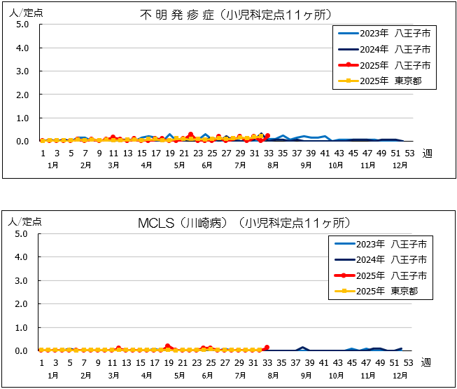 第33週不明MCLS
