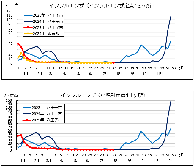第33週インフル
