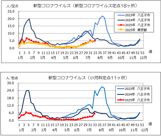 第33週　コロナ