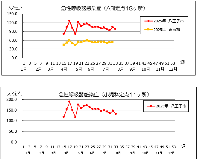 第33週　ARI
