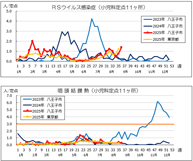 第36週RSウイルス感染症