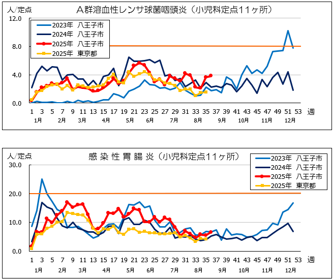 第36週A群溶血性レンサ球菌咽頭炎