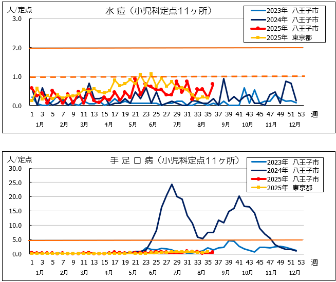 第36週水痘・手足口病
