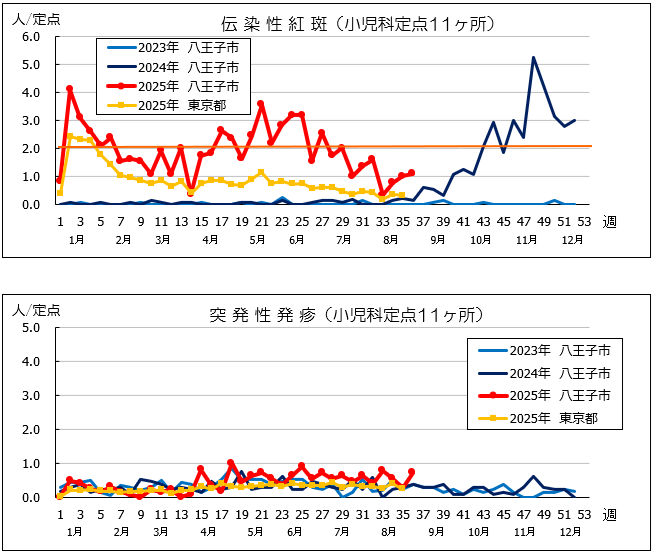 第36週紅斑・突発性発疹