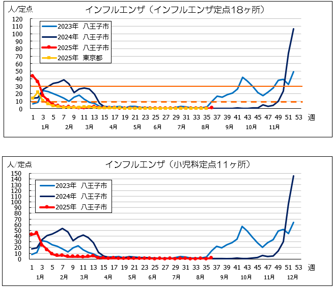 第36週インフル