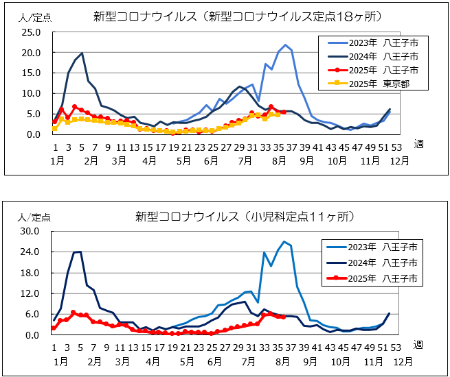 第36週コロナ
