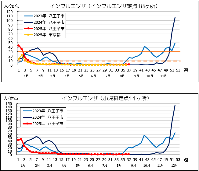 第37週インフル