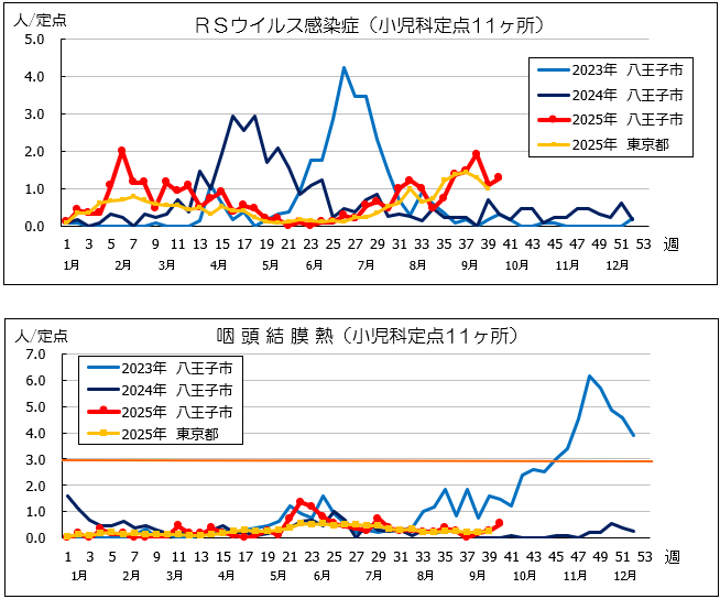 第40週RSウイルス感染症