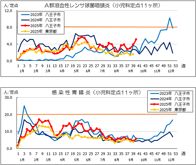 第40週A群溶血性レンサ球菌咽頭炎