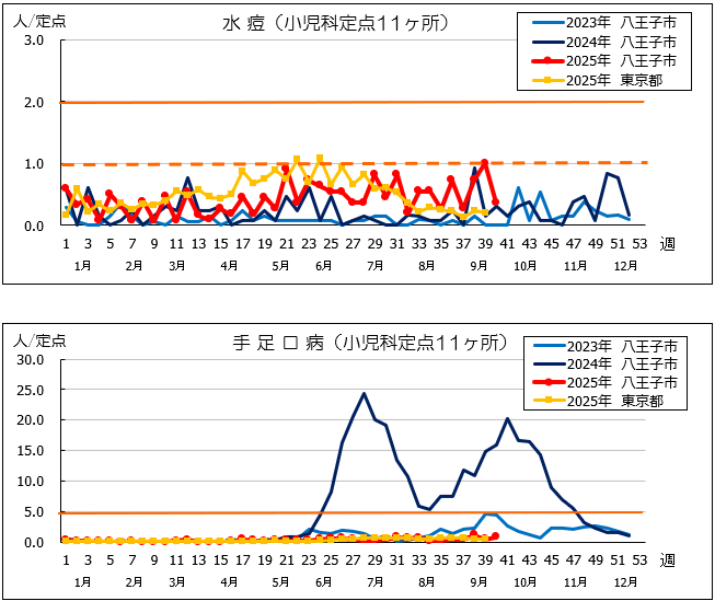 40週水痘・手足口病