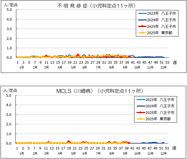第40週不明、MCLS