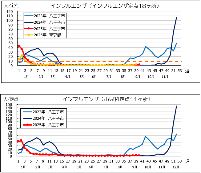 第40週インフル