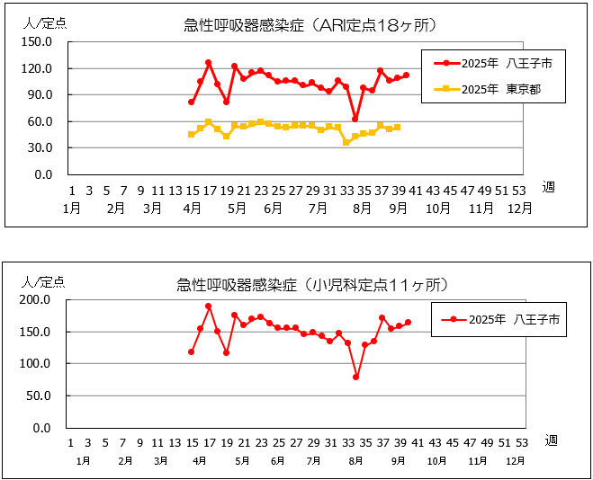 第40週ARI