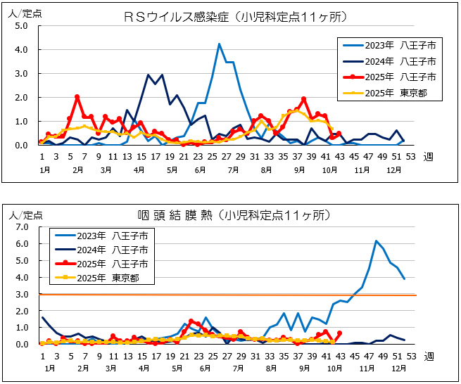 第43週RSウイルス感染症
