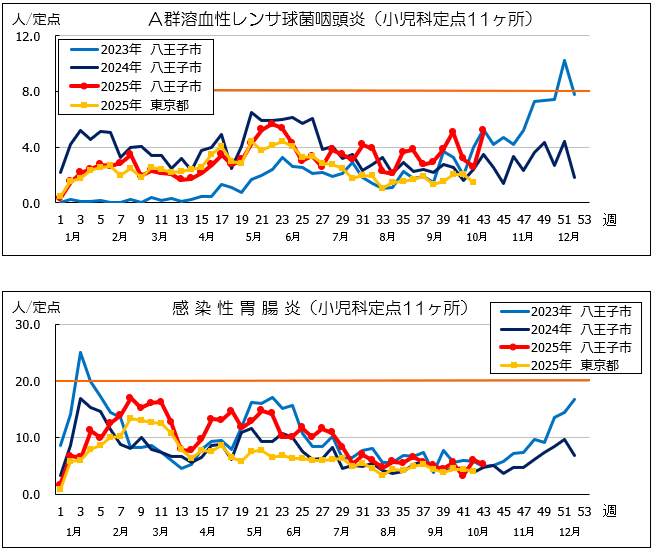 第43週A群溶血性連鎖球菌